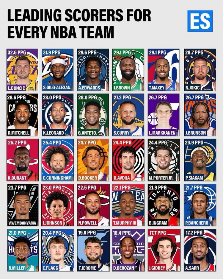 世界杯直播app下载入口-本赛季各队得分王场均得分：077领跑 SGA华子紧随 杜库约文上榜