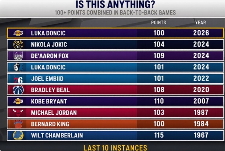 世界杯手机观看-历史背靠背得分榜：东契奇湖人生涯100分 独行侠生涯101分进前十